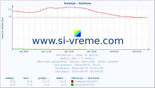 POVPREČJE :: Savinja - Solčava :: temperatura | pretok | višina :: zadnji dan / 5 minut.