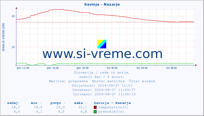 POVPREČJE :: Savinja - Nazarje :: temperatura | pretok | višina :: zadnji dan / 5 minut.