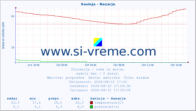 POVPREČJE :: Savinja - Nazarje :: temperatura | pretok | višina :: zadnji dan / 5 minut.