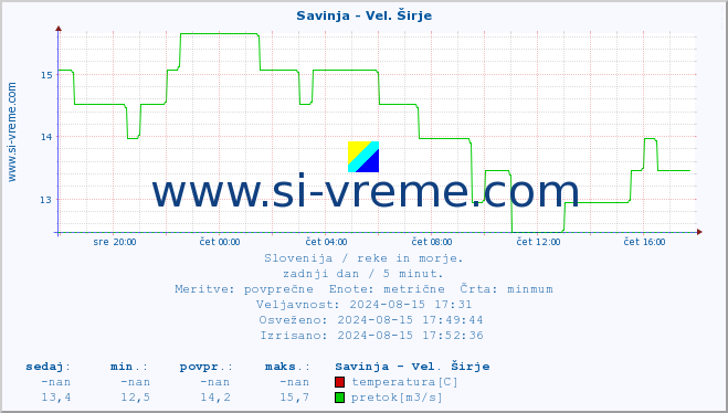 POVPREČJE :: Savinja - Vel. Širje :: temperatura | pretok | višina :: zadnji dan / 5 minut.