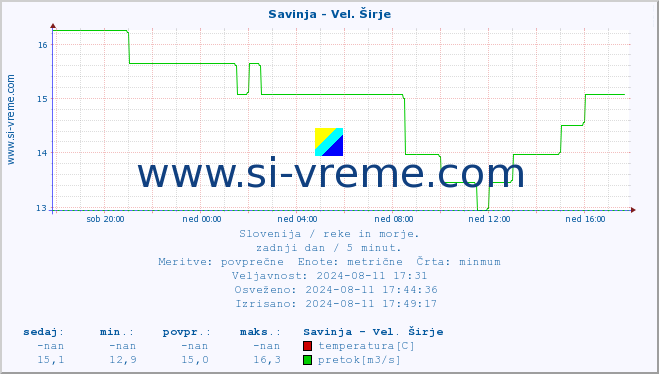 POVPREČJE :: Savinja - Vel. Širje :: temperatura | pretok | višina :: zadnji dan / 5 minut.