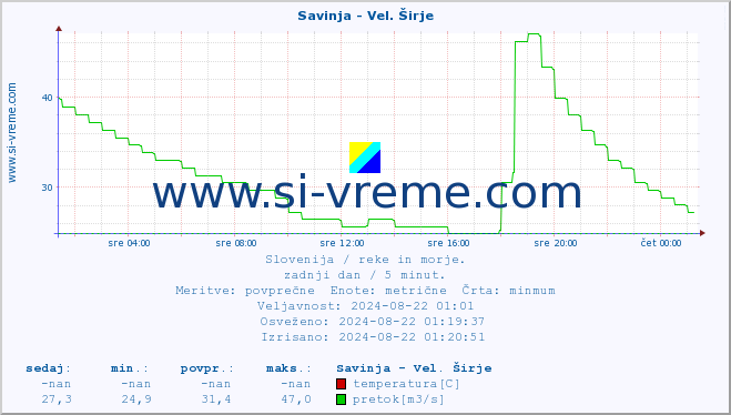 POVPREČJE :: Savinja - Vel. Širje :: temperatura | pretok | višina :: zadnji dan / 5 minut.