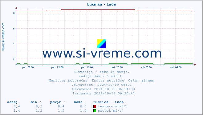 POVPREČJE :: Lučnica - Luče :: temperatura | pretok | višina :: zadnji dan / 5 minut.