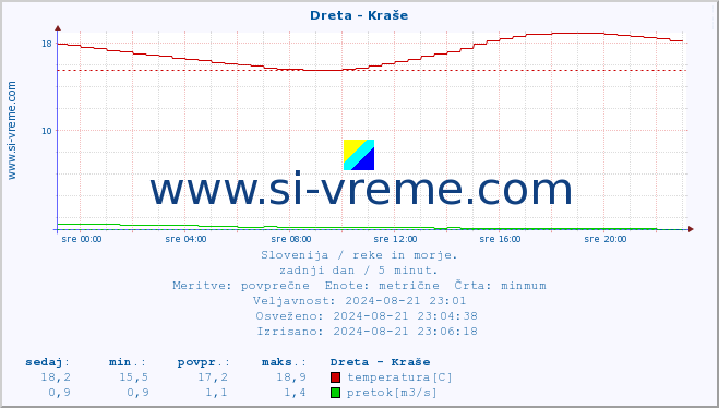 POVPREČJE :: Dreta - Kraše :: temperatura | pretok | višina :: zadnji dan / 5 minut.