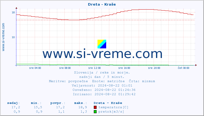 POVPREČJE :: Dreta - Kraše :: temperatura | pretok | višina :: zadnji dan / 5 minut.