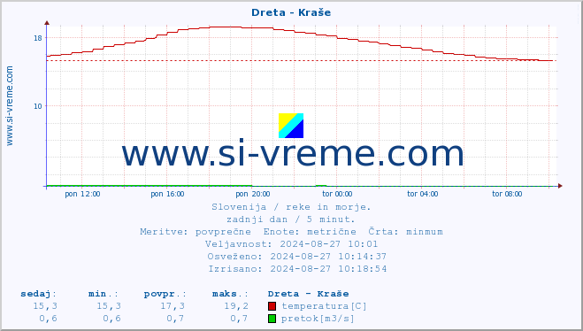 POVPREČJE :: Dreta - Kraše :: temperatura | pretok | višina :: zadnji dan / 5 minut.