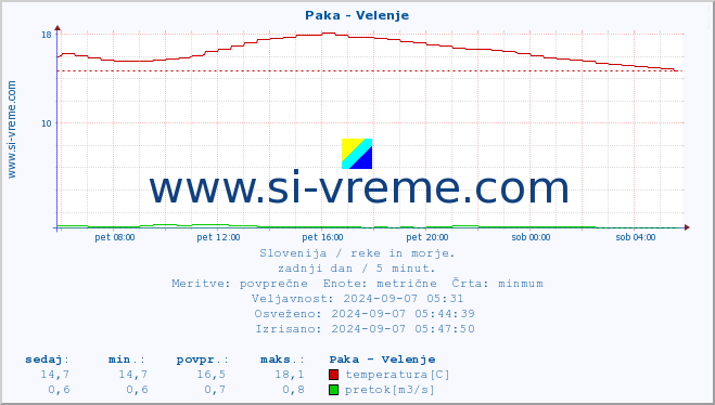 POVPREČJE :: Paka - Velenje :: temperatura | pretok | višina :: zadnji dan / 5 minut.