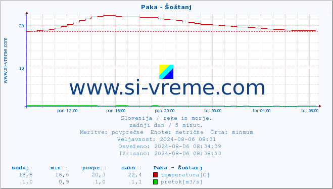 POVPREČJE :: Paka - Šoštanj :: temperatura | pretok | višina :: zadnji dan / 5 minut.