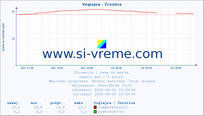 POVPREČJE :: Voglajna - Črnolica :: temperatura | pretok | višina :: zadnji dan / 5 minut.