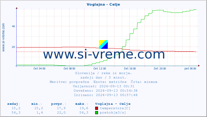 POVPREČJE :: Voglajna - Celje :: temperatura | pretok | višina :: zadnji dan / 5 minut.