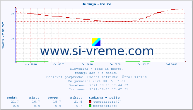 POVPREČJE :: Hudinja - Polže :: temperatura | pretok | višina :: zadnji dan / 5 minut.