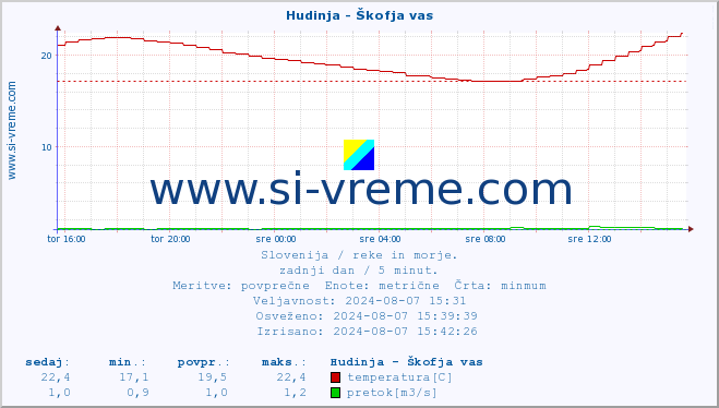 POVPREČJE :: Hudinja - Škofja vas :: temperatura | pretok | višina :: zadnji dan / 5 minut.