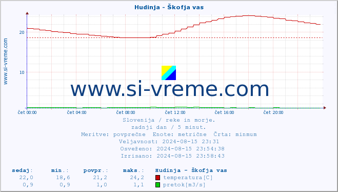 POVPREČJE :: Hudinja - Škofja vas :: temperatura | pretok | višina :: zadnji dan / 5 minut.