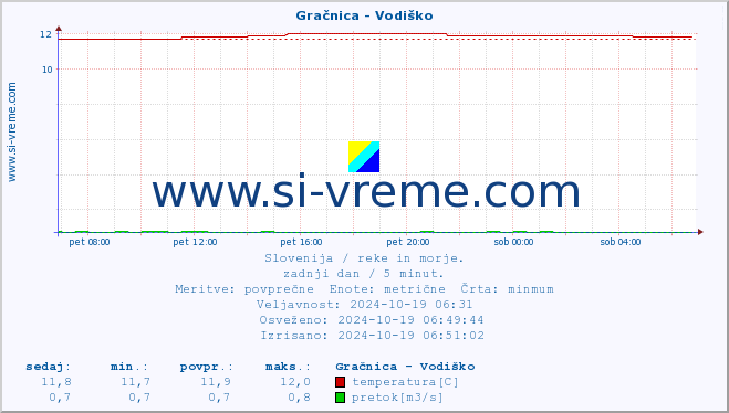 POVPREČJE :: Gračnica - Vodiško :: temperatura | pretok | višina :: zadnji dan / 5 minut.