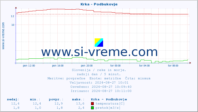 POVPREČJE :: Krka - Podbukovje :: temperatura | pretok | višina :: zadnji dan / 5 minut.