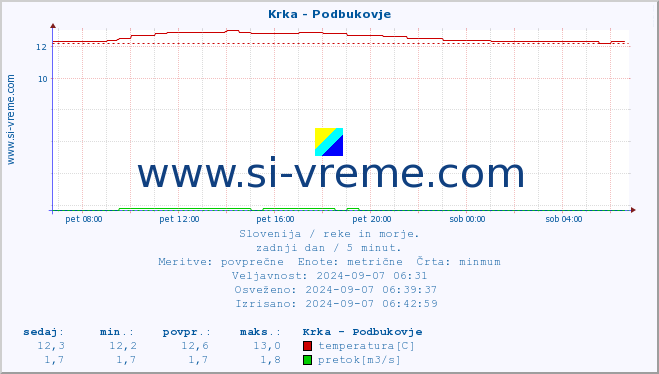 POVPREČJE :: Krka - Podbukovje :: temperatura | pretok | višina :: zadnji dan / 5 minut.