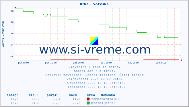 POVPREČJE :: Krka - Soteska :: temperatura | pretok | višina :: zadnji dan / 5 minut.