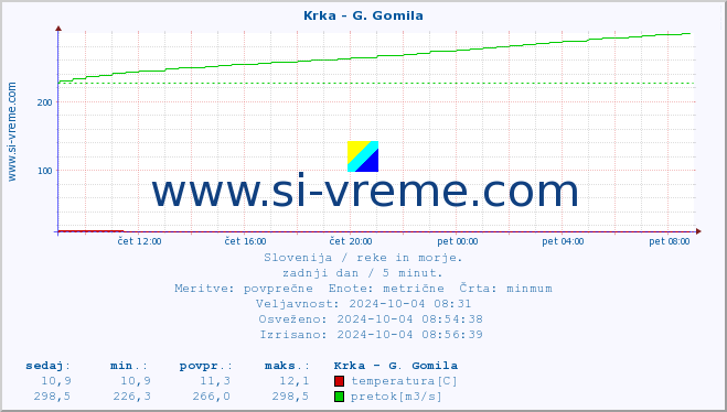 POVPREČJE :: Krka - G. Gomila :: temperatura | pretok | višina :: zadnji dan / 5 minut.