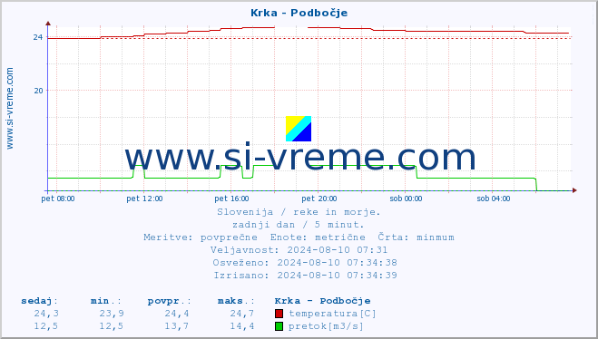 POVPREČJE :: Krka - Podbočje :: temperatura | pretok | višina :: zadnji dan / 5 minut.