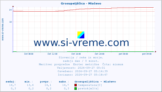 POVPREČJE :: Grosupeljščica - Mlačevo :: temperatura | pretok | višina :: zadnji dan / 5 minut.