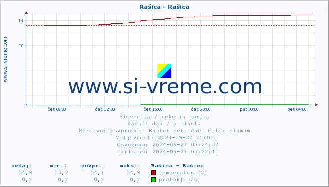 POVPREČJE :: Rašica - Rašica :: temperatura | pretok | višina :: zadnji dan / 5 minut.