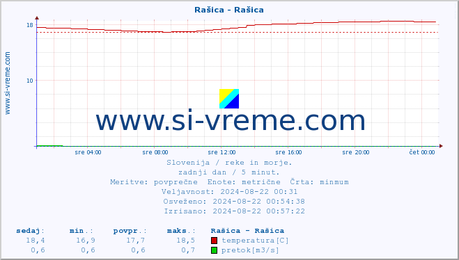 POVPREČJE :: Rašica - Rašica :: temperatura | pretok | višina :: zadnji dan / 5 minut.