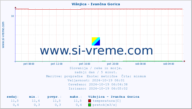 POVPREČJE :: Višnjica - Ivančna Gorica :: temperatura | pretok | višina :: zadnji dan / 5 minut.