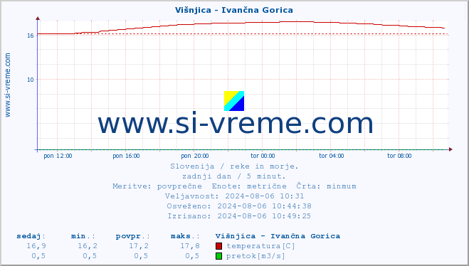 POVPREČJE :: Višnjica - Ivančna Gorica :: temperatura | pretok | višina :: zadnji dan / 5 minut.