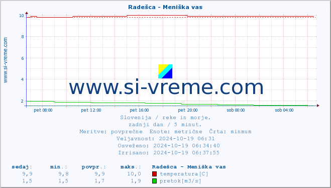 POVPREČJE :: Radešca - Meniška vas :: temperatura | pretok | višina :: zadnji dan / 5 minut.