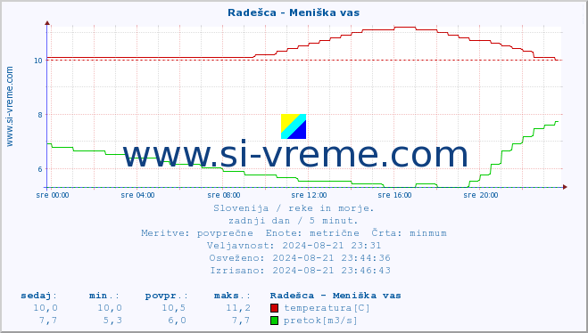 POVPREČJE :: Radešca - Meniška vas :: temperatura | pretok | višina :: zadnji dan / 5 minut.