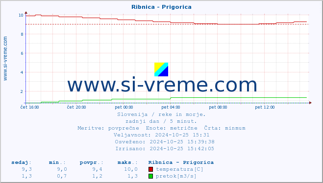 POVPREČJE :: Ribnica - Prigorica :: temperatura | pretok | višina :: zadnji dan / 5 minut.