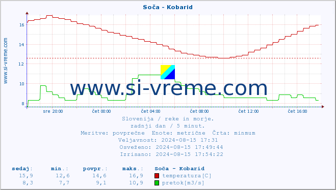 POVPREČJE :: Soča - Kobarid :: temperatura | pretok | višina :: zadnji dan / 5 minut.