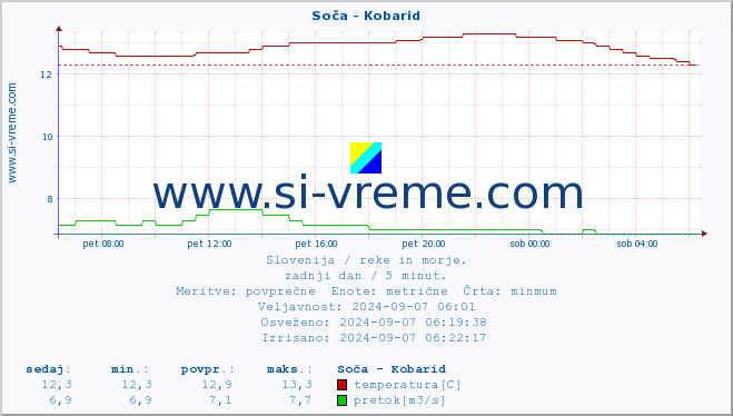 POVPREČJE :: Soča - Kobarid :: temperatura | pretok | višina :: zadnji dan / 5 minut.