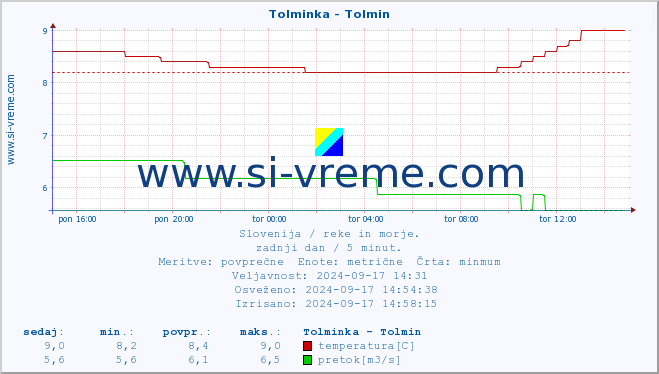 POVPREČJE :: Tolminka - Tolmin :: temperatura | pretok | višina :: zadnji dan / 5 minut.