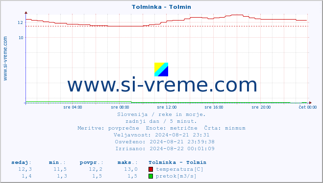 POVPREČJE :: Tolminka - Tolmin :: temperatura | pretok | višina :: zadnji dan / 5 minut.