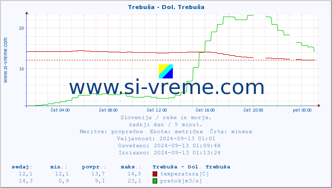 POVPREČJE :: Trebuša - Dol. Trebuša :: temperatura | pretok | višina :: zadnji dan / 5 minut.