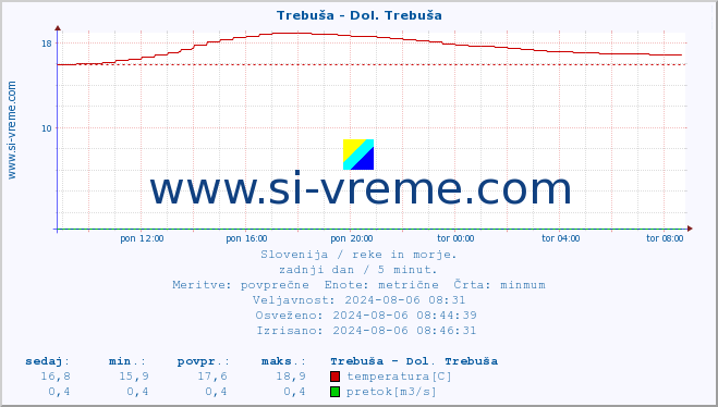 POVPREČJE :: Trebuša - Dol. Trebuša :: temperatura | pretok | višina :: zadnji dan / 5 minut.