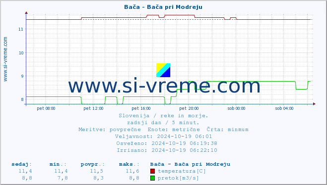 POVPREČJE :: Bača - Bača pri Modreju :: temperatura | pretok | višina :: zadnji dan / 5 minut.