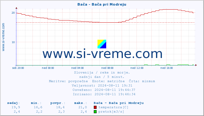 POVPREČJE :: Bača - Bača pri Modreju :: temperatura | pretok | višina :: zadnji dan / 5 minut.