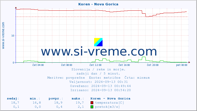 POVPREČJE :: Koren - Nova Gorica :: temperatura | pretok | višina :: zadnji dan / 5 minut.