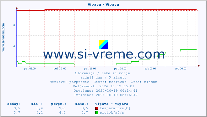 POVPREČJE :: Vipava - Vipava :: temperatura | pretok | višina :: zadnji dan / 5 minut.