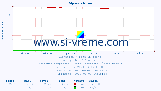 POVPREČJE :: Vipava - Miren :: temperatura | pretok | višina :: zadnji dan / 5 minut.