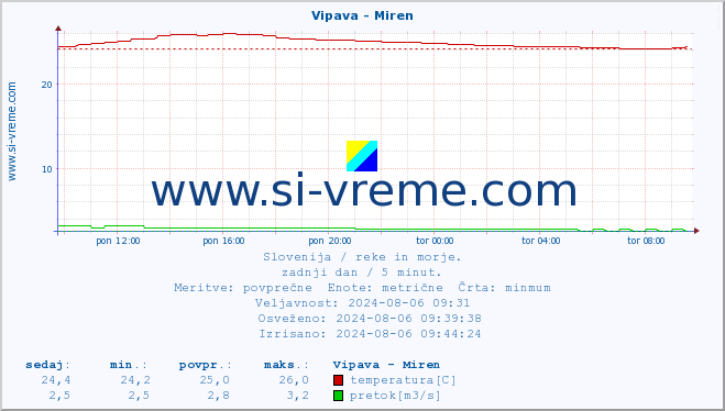 POVPREČJE :: Vipava - Miren :: temperatura | pretok | višina :: zadnji dan / 5 minut.