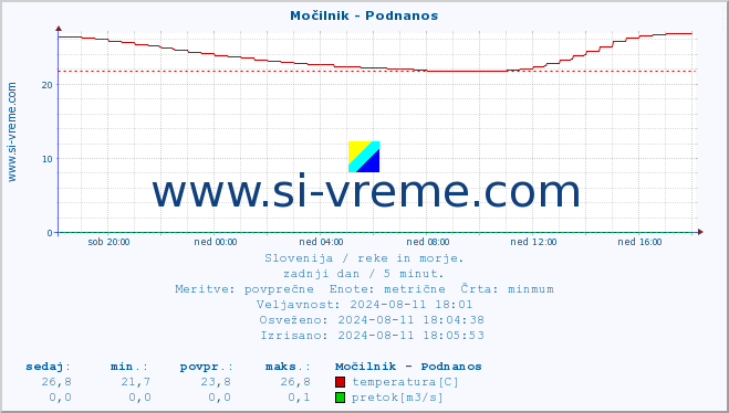 POVPREČJE :: Močilnik - Podnanos :: temperatura | pretok | višina :: zadnji dan / 5 minut.