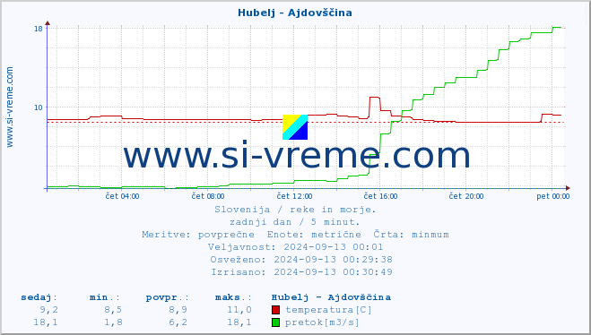 POVPREČJE :: Hubelj - Ajdovščina :: temperatura | pretok | višina :: zadnji dan / 5 minut.