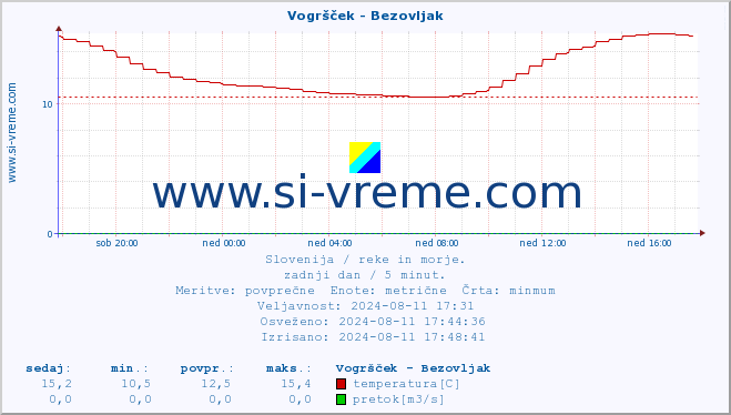 POVPREČJE :: Vogršček - Bezovljak :: temperatura | pretok | višina :: zadnji dan / 5 minut.