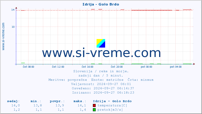 POVPREČJE :: Idrija - Golo Brdo :: temperatura | pretok | višina :: zadnji dan / 5 minut.