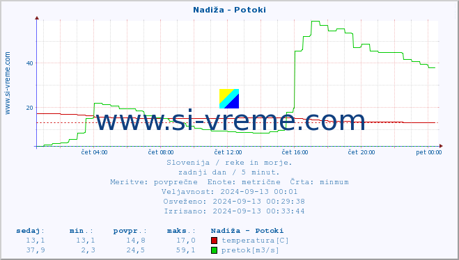 POVPREČJE :: Nadiža - Potoki :: temperatura | pretok | višina :: zadnji dan / 5 minut.