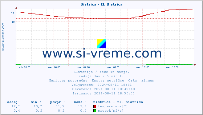 POVPREČJE :: Bistrica - Il. Bistrica :: temperatura | pretok | višina :: zadnji dan / 5 minut.