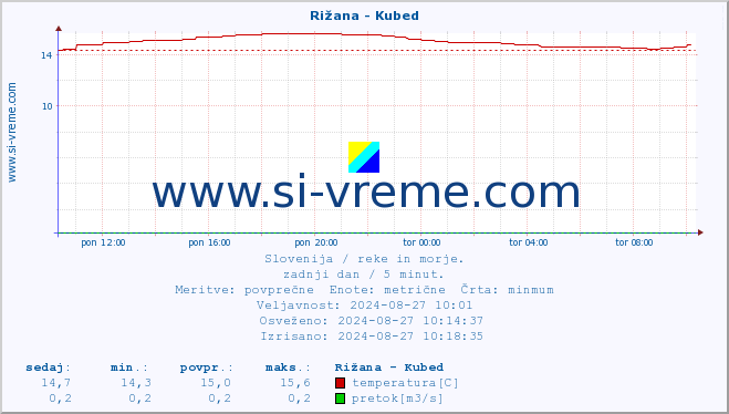 POVPREČJE :: Rižana - Kubed :: temperatura | pretok | višina :: zadnji dan / 5 minut.